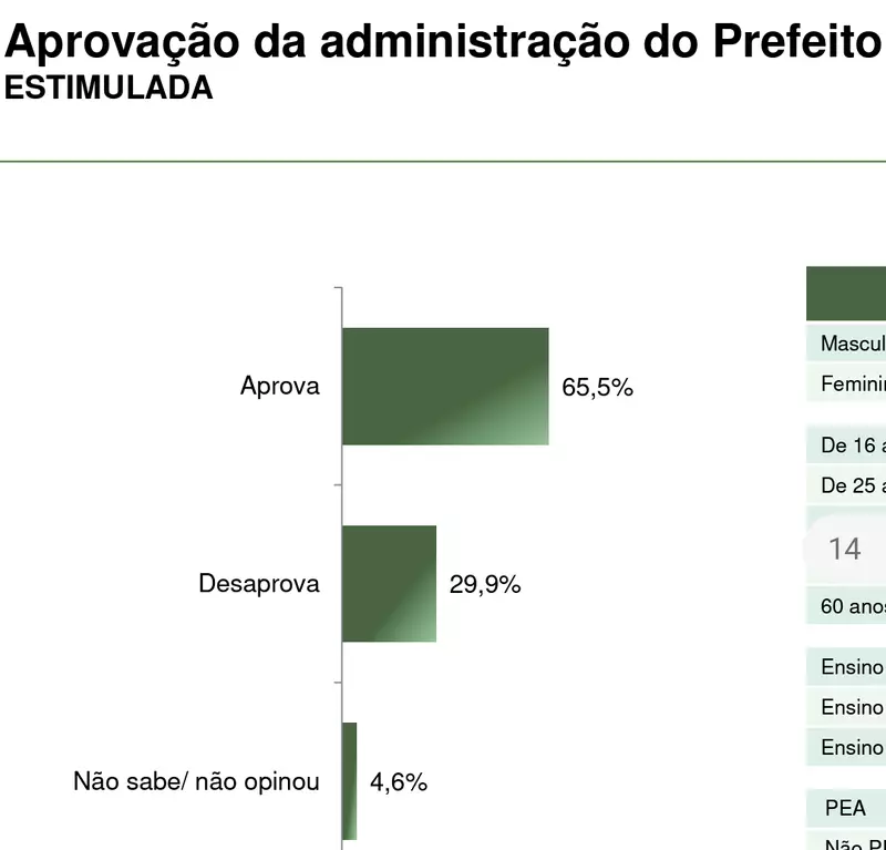 BRAIDE RETUMBANTE Prefeito de São Luís tem 65 5 de aprovação e quase